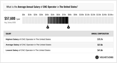 CNC operator salary in United States 